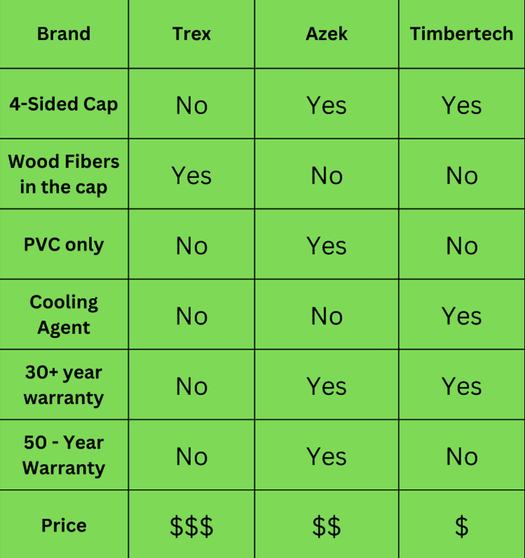 Brand-Chart
